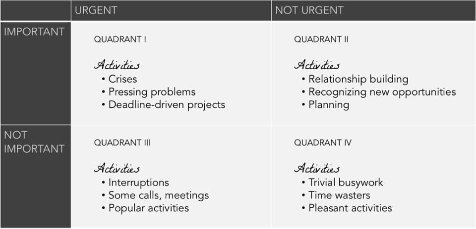 How To Use Stephen Covey S 4 Quadrants To Be Productive Succeed Feed